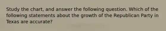 Study the chart, and answer the following question. Which of the following statements about the growth of the Republican Party in Texas are accurate?