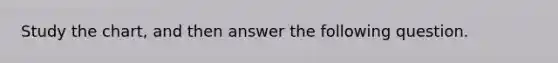 Study the chart, and then answer the following question.