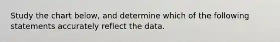 Study the chart below, and determine which of the following statements accurately reflect the data.