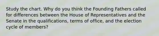 Study the chart. Why do you think the Founding Fathers called for differences between the House of Representatives and the Senate in the qualifications, terms of office, and the election cycle of members?