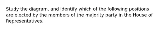 Study the diagram, and identify which of the following positions are elected by the members of the majority party in the House of Representatives.