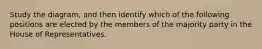 Study the diagram, and then identify which of the following positions are elected by the members of the majority party in the House of Representatives.