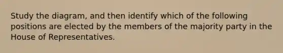 Study the diagram, and then identify which of the following positions are elected by the members of the majority party in the House of Representatives.