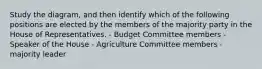 Study the diagram, and then identify which of the following positions are elected by the members of the majority party in the House of Representatives. - Budget Committee members - Speaker of the House - Agriculture Committee members - majority leader