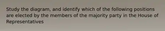 Study the diagram, and identify which of the following positions are elected by the members of the majority party in the House of Representatives