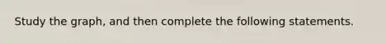 Study the graph, and then complete the following statements.