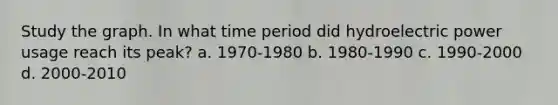 Study the graph. In what time period did hydroelectric power usage reach its peak? a. 1970-1980 b. 1980-1990 c. 1990-2000 d. 2000-2010