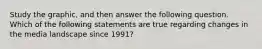 Study the graphic, and then answer the following question. Which of the following statements are true regarding changes in the media landscape since 1991?