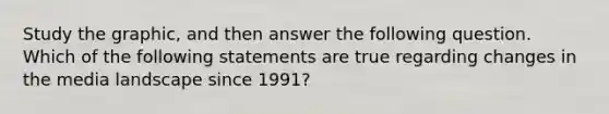 Study the graphic, and then answer the following question. Which of the following statements are true regarding changes in the media landscape since 1991?