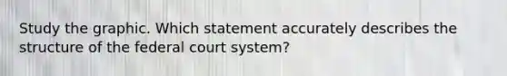 Study the graphic. Which statement accurately describes the structure of the federal court system?