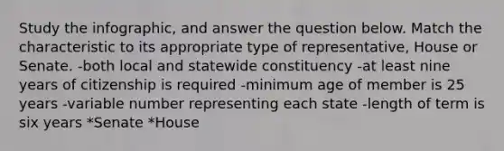 Study the infographic, and answer the question below. Match the characteristic to its appropriate type of representative, House or Senate. -both local and statewide constituency -at least nine years of citizenship is required -minimum age of member is 25 years -variable number representing each state -length of term is six years *Senate *House