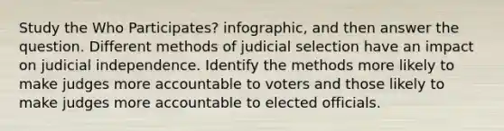 Study the Who Participates? infographic, and then answer the question. Different methods of judicial selection have an impact on judicial independence. Identify the methods more likely to make judges more accountable to voters and those likely to make judges more accountable to elected officials.