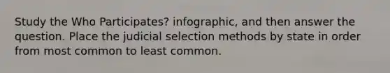 Study the Who Participates? infographic, and then answer the question. Place the judicial selection methods by state in order from most common to least common.