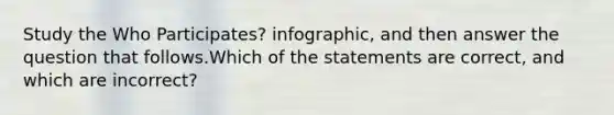 Study the Who Participates? infographic, and then answer the question that follows.Which of the statements are correct, and which are incorrect?