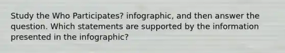 Study the Who Participates? infographic, and then answer the question. Which statements are supported by the information presented in the infographic?