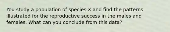 You study a population of species X and find the patterns illustrated for the reproductive success in the males and females. What can you conclude from this data?