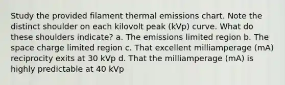 Study the provided filament thermal emissions chart. Note the distinct shoulder on each kilovolt peak (kVp) curve. What do these shoulders indicate? a. The emissions limited region b. <a href='https://www.questionai.com/knowledge/k0Lyloclid-the-space' class='anchor-knowledge'>the space</a> charge limited region c. That excellent milliamperage (mA) reciprocity exits at 30 kVp d. That the milliamperage (mA) is highly predictable at 40 kVp