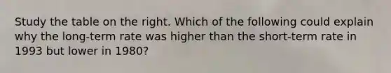 Study the table on the right. Which of the following could explain why the long-term rate was higher than the short-term rate in 1993 but lower in 1980?