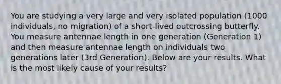 You are studying a very large and very isolated population (1000 individuals, no migration) of a short-lived outcrossing butterfly. You measure antennae length in one generation (Generation 1) and then measure antennae length on individuals two generations later (3rd Generation). Below are your results. What is the most likely cause of your results?