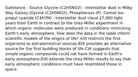 Substance - Source Glycine (C2H5NO2) - Interstellar dust in Milky Way Galaxy Glycine (C2H5NO2), Phosphorous (P) -Comet Iso-propyl cyanide (C4H7N) - Interstellar dust cloud 27,000 light years from Earth In contrast to the Urey-Miller experiment in which organic molecules were produced in conditions mimicking Earth's early atmosphere, how does the data in the table inform scientific models of the origins of life? A)It restricts the first organisms to extraterrestrial sources.B)It provides an alternative source for the first building blocks of life.C)It suggests that simple organic compounds could not have formed in Earth's early atmosphere.D)It extends the Urey-Miller results to say that early atmospheric conditions must have resembled those in space.