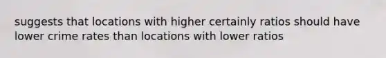 suggests that locations with higher certainly ratios should have lower crime rates than locations with lower ratios