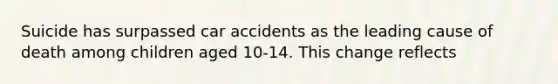 Suicide has surpassed car accidents as the leading cause of death among children aged 10-14. This change reflects