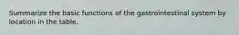 Summarize the basic functions of the gastrointestinal system by location in the table.