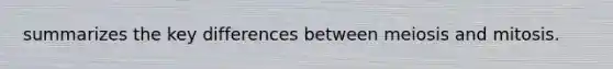 summarizes the key differences between meiosis and mitosis.