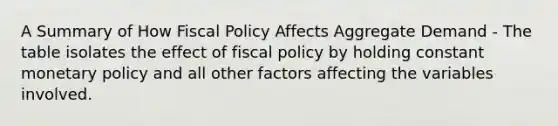 A Summary of How Fiscal Policy Affects Aggregate Demand - The table isolates the effect of fiscal policy by holding constant monetary policy and all other factors affecting the variables involved.