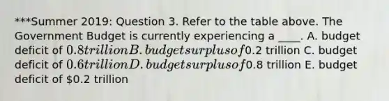 ***Summer 2019: Question 3. Refer to the table above. The Government Budget is currently experiencing a ____. A. budget deficit of 0.8 trillion B. budget surplus of0.2 trillion C. budget deficit of 0.6 trillion D. budget surplus of0.8 trillion E. budget deficit of 0.2 trillion