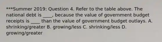 ***Summer 2019: Question 4. Refer to the table above. The national debt is ____, because the value of government budget receipts is ____ than the value of government budget outlays. A. shrinking/greater B. growing/less C. shrinking/less D. growing/greater