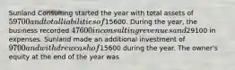 Sunland Consulting started the year with total assets of 59700 and total liabilities of15600. During the year, the business recorded 47600 in consulting revenues and29100 in expenses. Sunland made an additional investment of 9700 and withdrew cash of15600 during the year. The owner's equity at the end of the year was