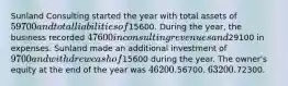 Sunland Consulting started the year with total assets of 59700 and total liabilities of15600. During the year, the business recorded 47600 in consulting revenues and29100 in expenses. Sunland made an additional investment of 9700 and withdrew cash of15600 during the year. The owner's equity at the end of the year was 46200.56700. 63200.72300.