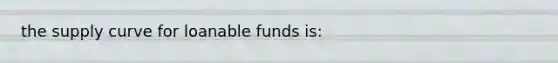 the supply curve for loanable funds is: