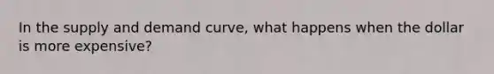 In the supply and demand curve, what happens when the dollar is more expensive?