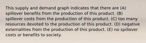 This supply and demand graph indicates that there are (A) spillover benefits from the production of this product. (B) spillover costs from the production of this product. (C) too many resources devoted to the production of this product. (D) negative externalities from the production of this product. (E) no spillover costs or benefits to society.