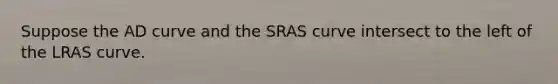 Suppose the AD curve and the SRAS curve intersect to the left of the LRAS curve.