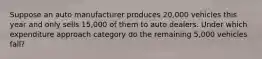 Suppose an auto manufacturer produces 20,000 vehicles this year and only sells 15,000 of them to auto dealers. Under which expenditure approach category do the remaining 5,000 vehicles fall?