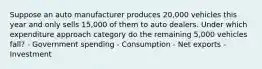 Suppose an auto manufacturer produces 20,000 vehicles this year and only sells 15,000 of them to auto dealers. Under which expenditure approach category do the remaining 5,000 vehicles fall? - Government spending - Consumption - Net exports - Investment