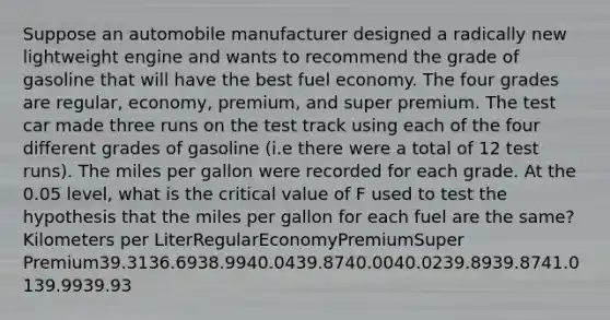 Suppose an automobile manufacturer designed a radically new lightweight engine and wants to recommend the grade of gasoline that will have the best fuel economy. The four grades are regular, economy, premium, and super premium. The test car made three runs on the test track using each of the four different grades of gasoline (i.e there were a total of 12 test runs). The miles per gallon were recorded for each grade. At the 0.05 level, what is the critical value of F used to test the hypothesis that the miles per gallon for each fuel are the same? Kilometers per LiterRegularEconomyPremiumSuper Premium39.3136.6938.9940.0439.8740.0040.0239.8939.8741.0139.9939.93