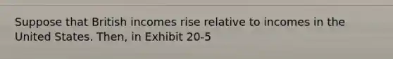 Suppose that British incomes rise relative to incomes in the United States. Then, in Exhibit 20-5