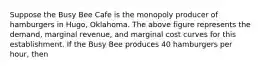 Suppose the Busy Bee Cafe is the monopoly producer of hamburgers in​ Hugo, Oklahoma. The above figure represents the​ demand, marginal​ revenue, and marginal cost curves for this establishment. If the Busy Bee produces 40 hamburgers per​ hour, then