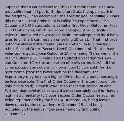 Suppose that a car salesperson thinks, "I think there is an 40% probability that, if I put forth the effort [take the upper path in the diagram], I can accomplish the specific goal of selling 20 cars this month. " That probability is called an Expectancy. - The Outcome #1 (20 cars sold) is called a First-Order Outcome (First-Level Outcomes), which has some anticipated value (called a Valence) measured on whatever scale the salesperson intuitively uses (e.g., the  commission on selling 20 cars). - That first-order outcome also is Instrumental (has a probability for) reaching other, Second-Order (Second-Level) Outcomes which also have Valences (e.g., suppose Outcome 1A = winning "Salesman of the Year," Outcome 1B = being able to afford a vacation to Hawaii, and Outcome 1C = the admiration of one's co-workers). - If the same salesperson set a much lower goal (5 cars sold) for the next month [took the lower path on the diagram], the Expectancy may be much higher (95%), but the outcomes might be less desirable: The First-Order Outcome (the commission on only 5 cars sold) is much lower than that from selling 20 cars. Further, that level of sales would almost certainly lead to (have a high Instrumentality for) poor Second-Order Outcomes such as being reprimanded by the boss = Outcome 2A, being looked down upon by the co-workers = Outcome 2B, and being excluded on the annual "top-salesmen-only golf outing" = Outcome 2C.