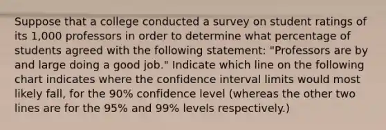 Suppose that a college conducted a survey on student ratings of its 1,000 professors in order to determine what percentage of students agreed with the following statement: "Professors are by and large doing a good job." Indicate which line on the following chart indicates where the confidence interval limits would most likely fall, for the 90% confidence level (whereas the other two lines are for the 95% and 99% levels respectively.)