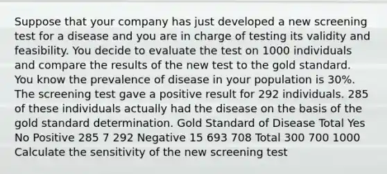 Suppose that your company has just developed a new screening test for a disease and you are in charge of testing its validity and feasibility. You decide to evaluate the test on 1000 individuals and compare the results of the new test to the gold standard. You know the prevalence of disease in your population is 30%. The screening test gave a positive result for 292 individuals. 285 of these individuals actually had the disease on the basis of the gold standard determination. Gold Standard of Disease Total Yes No Positive 285 7 292 Negative 15 693 708 Total 300 700 1000 Calculate the sensitivity of the new screening test