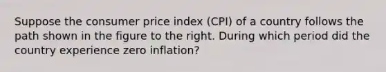 Suppose the consumer price index​ (CPI) of a country follows the path shown in the figure to the right. During which period did the country experience zero​ inflation?