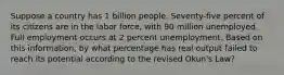 Suppose a country has 1 billion people. Seventy-five percent of its citizens are in the labor force, with 90 million unemployed. Full employment occurs at 2 percent unemployment. Based on this information, by what percentage has real output failed to reach its potential according to the revised Okun's Law?