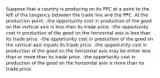 Suppose that a country is producing on its PPC at a point to the left of the tangency between the trade line and the PPC. At the production point, -the opportunity cost in production of the good on the vertical axis is less than its trade price. -the opportunity cost in production of the good on the horizontal axis is less than its trade price. -the opportunity cost in production of the good on the vertical axis equals its trade price. -the opportunity cost in production of the good on the horizontal axis may be either less than or more than its trade price. -the opportunity cost in production of the good on the horizontal axis is more than its trade price.