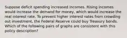 Suppose deficit spending increased incomes. Rising incomes would increase the demand for money, which would increase the real interest rate. To prevent higher interest rates from crowding out investment, the Federal Reserve could buy Treasury bonds. Which of the following pairs of graphs are consistent with this policy description?