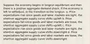 Suppose the economy begins in longrun equilibrium and then there is a positive aggregate demand shock. If the economy is left to selfadjust, in the transition to the longrun. a. Price expectations rise since goods and labor markets are tight, the shortrun aggregate supply curve shifts up/left b. Price expectations fall since goods and labor markets are loose, the shortrun aggregate supply curve shifts up/left c. Price expectations rise since goods and labor markets are tight, the shortrun aggregate supply curve shifts down/right d. Price expectations fall since goods and labor markets are loose, the shortrun aggregate supply curve shifts down/right